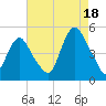 Carteret tide chart for Monday, August 18, 2025