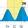Carteret tide chart for Wednesday, August 20, 2025