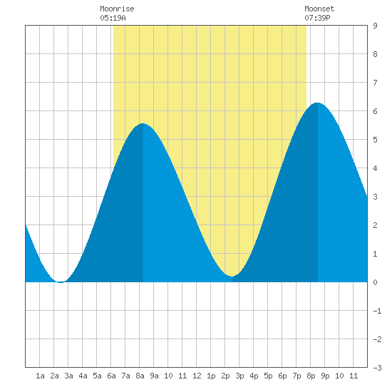 Carteret tide chart for Friday, August 22, 2025