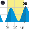 Carteret tide chart for Saturday, August 23, 2025