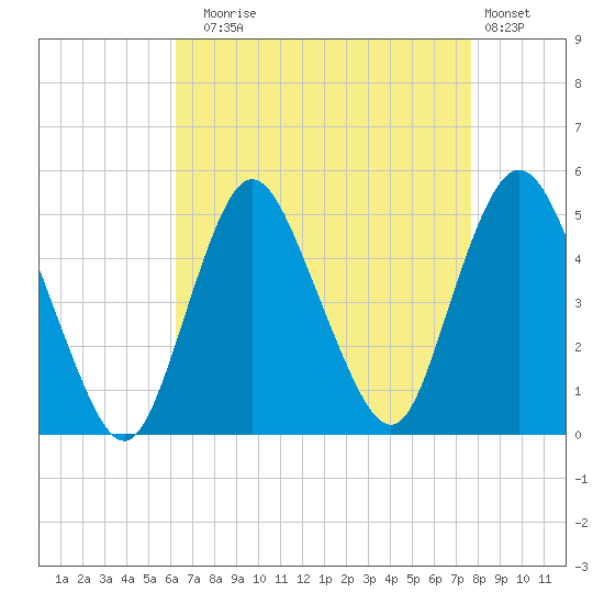 Carteret tide chart for Sunday, August 24, 2025