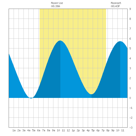 Carteret tide chart for Monday, August 25, 2025