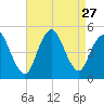 Carteret tide chart for Wednesday, August 27, 2025
