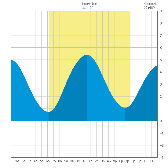 Carteret tide chart for Thursday, August 28, 2025