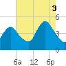 Carteret tide chart for Sunday, August 3, 2025