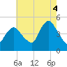 Carteret tide chart for Monday, August 4, 2025