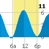 Carteret tide chart for Thursday, September 11, 2025