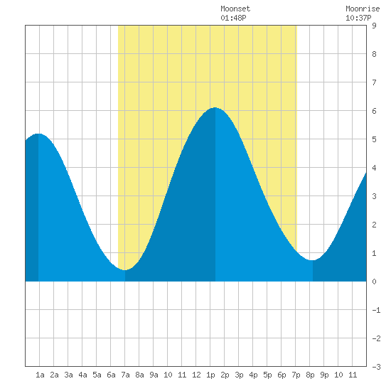 Carteret tide chart for Saturday, September 13, 2025