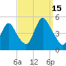 Carteret tide chart for Monday, September 15, 2025