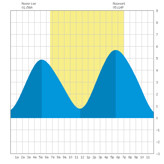 Carteret tide chart for Wednesday, September 17, 2025