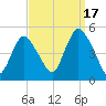Carteret tide chart for Wednesday, September 17, 2025