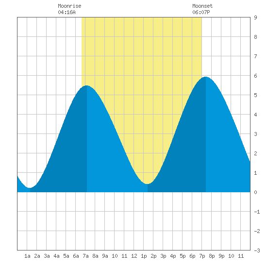 Carteret tide chart for Friday, September 19, 2025