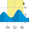 Carteret tide chart for Monday, September 1, 2025