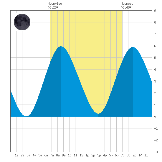 Carteret tide chart for Sunday, September 21, 2025