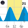 Carteret tide chart for Sunday, September 21, 2025