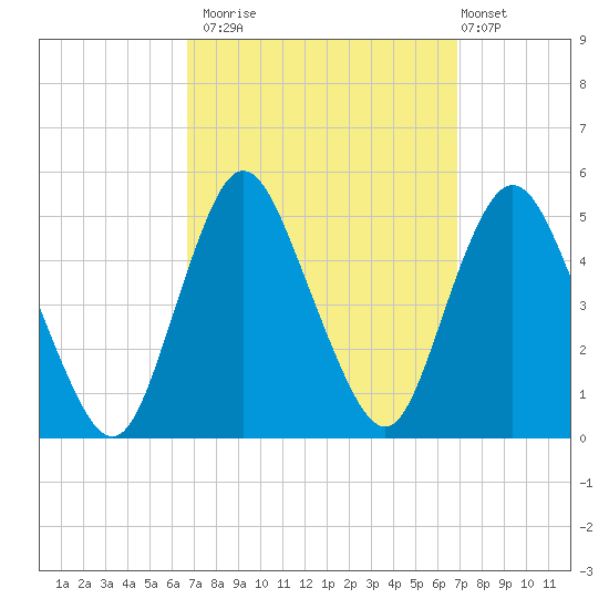 Carteret tide chart for Monday, September 22, 2025