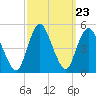 Carteret tide chart for Tuesday, September 23, 2025