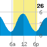 Carteret tide chart for Friday, September 26, 2025