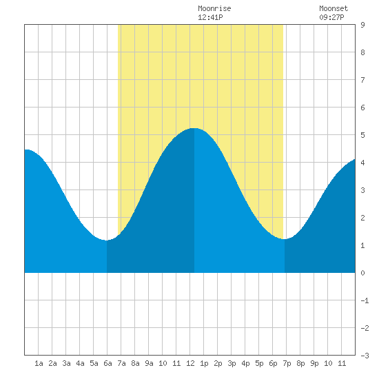 Carteret tide chart for Saturday, September 27, 2025