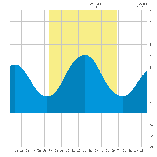 Carteret tide chart for Sunday, September 28, 2025