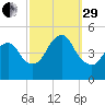 Carteret tide chart for Monday, September 29, 2025