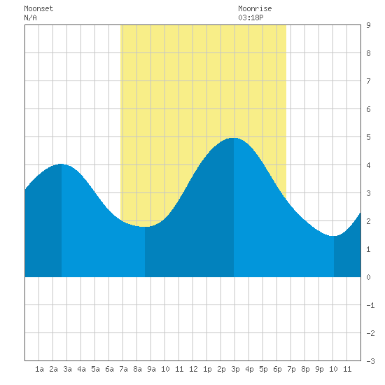 Carteret tide chart for Tuesday, September 30, 2025
