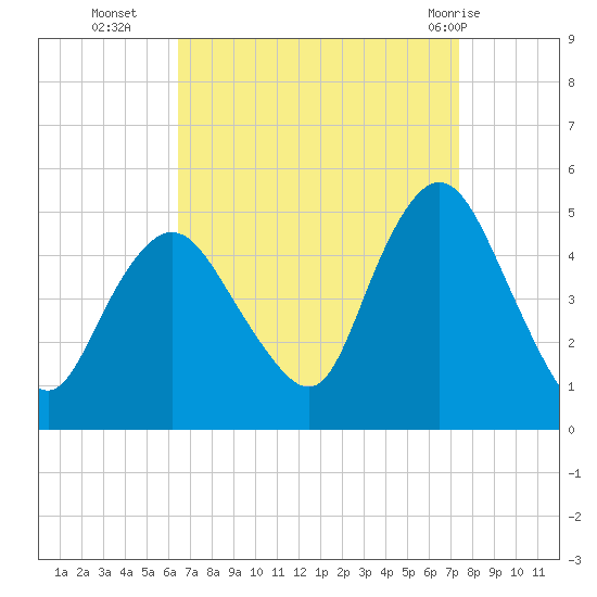 Carteret tide chart for Thursday, September 4, 2025