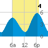 Carteret tide chart for Thursday, September 4, 2025