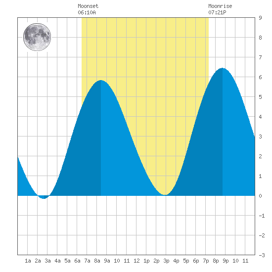 Carteret tide chart for Sunday, September 7, 2025