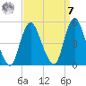 Carteret tide chart for Sunday, September 7, 2025