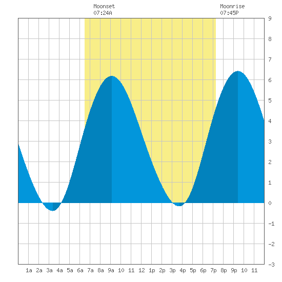 Carteret tide chart for Monday, September 8, 2025