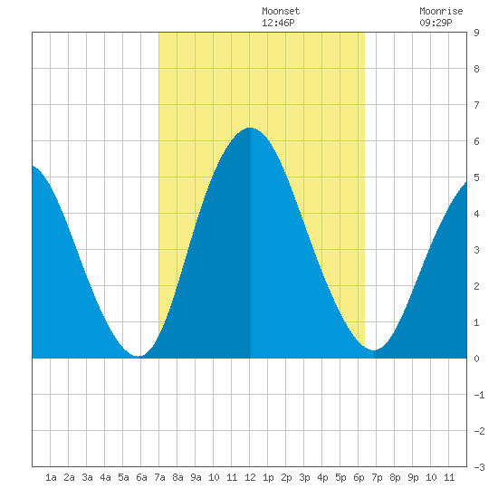 Carteret tide chart for Saturday, October 11, 2025