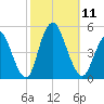 Carteret tide chart for Saturday, October 11, 2025