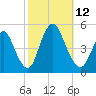 Carteret tide chart for Sunday, October 12, 2025