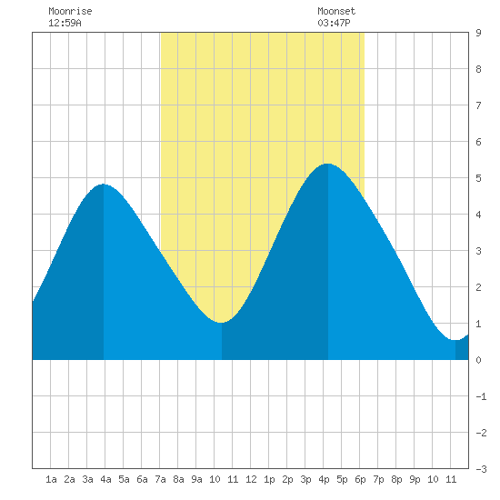Carteret tide chart for Wednesday, October 15, 2025