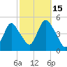 Carteret tide chart for Wednesday, October 15, 2025