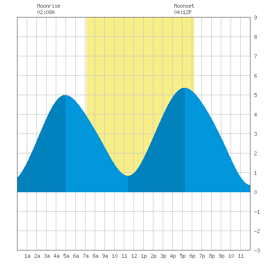 Carteret tide chart for Thursday, October 16, 2025