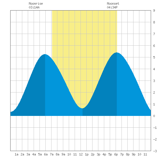 Carteret tide chart for Friday, October 17, 2025