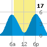 Carteret tide chart for Friday, October 17, 2025
