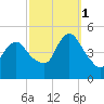 Carteret tide chart for Wednesday, October 1, 2025