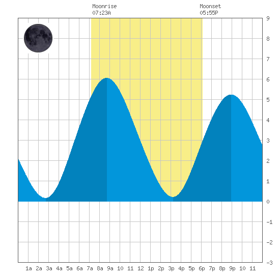 Carteret tide chart for Tuesday, October 21, 2025