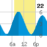 Carteret tide chart for Wednesday, October 22, 2025
