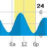 Carteret tide chart for Friday, October 24, 2025