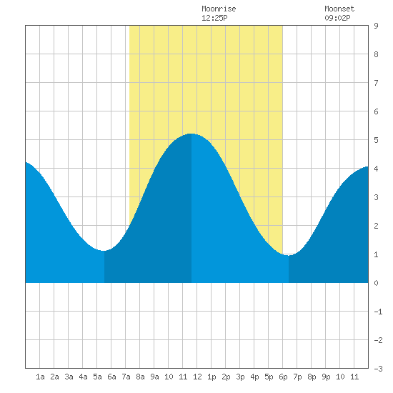 Carteret tide chart for Sunday, October 26, 2025