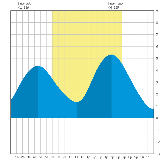 Carteret tide chart for Thursday, October 2, 2025