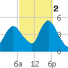 Carteret tide chart for Thursday, October 2, 2025