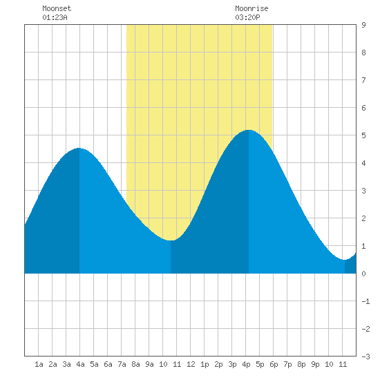 Carteret tide chart for Friday, October 31, 2025