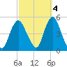 Carteret tide chart for Saturday, October 4, 2025