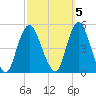 Carteret tide chart for Sunday, October 5, 2025