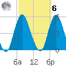 Carteret tide chart for Monday, October 6, 2025